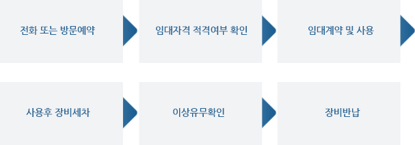 1.전화 또는 방문예약 2.임대자격 적격여부 확인 3.임대계약 및 사용 4.사용후 장비세차 5.이상유무확인 6.장비반납